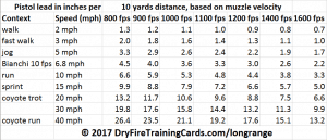 Pistol Lead Chart For Moving Targets