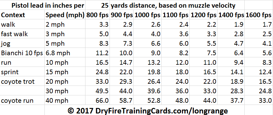 Pistol_Lead_Chart_25_Yards — Dry Fire Training Cards Blog